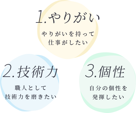 1.やりがい やりがいを持って仕事がしたい,2.技術力 職人として技術力を磨きたい,3.個性 自分の個性を発揮したい